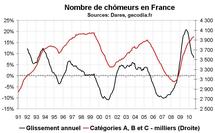 Nombre chômeurs France juillet 2010 : moins pire Nombre chômeurs France juillet 2010 : moins pire
