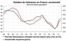 Nombre chômeurs France juillet 2010 : moins pire Nombre chômeurs France juillet 2010 : moins pire