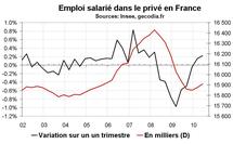 Emploi salarié France T2 2010 : le privé crée peu d’emplois Emploi salarié France T2 2010 : le privé crée peu d’emplois