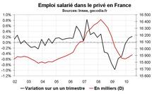 Emploi salarié France T2 2010 : le privé crée peu d’emplois