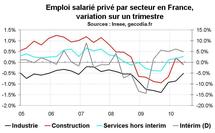 Emploi salarié France T2 2010 : le privé crée peu d’emplois