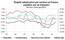 Emploi salarié France T2 2010 : le privé crée peu d’emplois Emploi salarié France T2 2010 : le privé crée peu d’emplois
