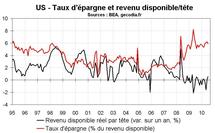 Consommation ménages Etats-Unis juillet 2010 : pas top