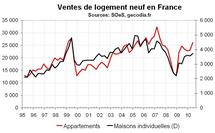 Vente logements neufs France T2 2010 : hausse de prix et du stress immobilier
