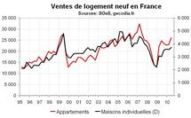 Vente logements neufs France T2 2010 : hausse de prix et du stress immobilier Vente logements neufs France T2 2010 : hausse de prix et du stress immobilier
