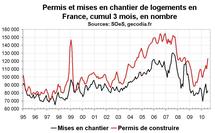 Activité construction France juillet 2010 : déçu à nouveau