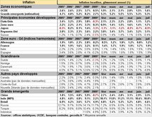 Inflation mondiale juillet 2010 : globalement stable