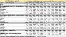 Inflation mondiale juillet 2010 : globalement stable