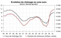 Taux chômage zone euro juillet 2010 : toujours stable Taux chômage zone euro juillet 2010 : toujours stable