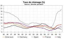Taux chômage zone euro juillet 2010 : toujours stable