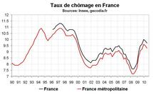 Taux chômage France T2 2010 : bonne surprise sur le chômage et sur le sous-emploi Taux chômage France T2 2010 : bonne surprise sur le chômage et sur le sous-emploi