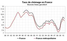 Taux chômage France T2 2010 : bonne surprise sur le chômage et sur le sous-emploi