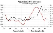 Taux chômage France T2 2010 : bonne surprise sur le chômage et sur le sous-emploi