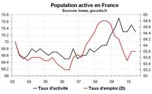Taux chômage France T2 2010 : bonne surprise sur le chômage et sur le sous-emploi Taux chômage France T2 2010 : bonne surprise sur le chômage et sur le sous-emploi