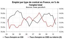 Taux chômage France T2 2010 : bonne surprise sur le chômage et sur le sous-emploi