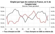 Taux chômage France T2 2010 : bonne surprise sur le chômage et sur le sous-emploi Taux chômage France T2 2010 : bonne surprise sur le chômage et sur le sous-emploi