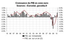 PIB zone euro T2 2010 : une bien belle croissance