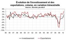 PIB zone euro T2 2010 : une bien belle croissance PIB zone euro T2 2010 : une bien belle croissance
