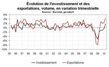 PIB zone euro T2 2010 : une bien belle croissance