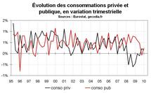 PIB zone euro T2 2010 : une bien belle croissance PIB zone euro T2 2010 : une bien belle croissance