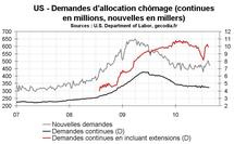 Nombre chômeurs USA : demandes d’allocation chômage encore en hausse aux Etats-Unis