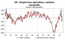 Taux chômage États-Unis août 2010 : un très bon rapport emploi aux US