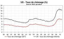 Taux chômage États-Unis août 2010 : un très bon rapport emploi aux US Taux chômage États-Unis août 2010 : un très bon rapport emploi aux US