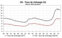 Taux chômage États-Unis août 2010 : un très bon rapport emploi aux US