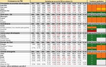 Croissance PIB mondial T2 2010 : le ralentissement économique visible