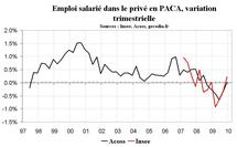 Emploi région PACA : stabilisation du nombre de salariés fin 2009