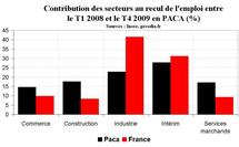 Emploi région PACA : stabilisation du nombre de salariés fin 2009