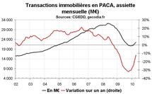 Transactions immobilières PACA : reprise plus marquée pour les logements anciens que neufs Transactions immobilières PACA : reprise plus marquée pour les logements anciens que neufs
