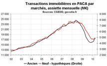 Transactions immobilières PACA : reprise plus marquée pour les logements anciens que neufs