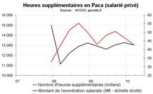 Heures supplémentaires  PACA début 2010 : stabilisation