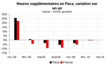 Heures supplémentaires PACA début 2010 : stabilisation Heures supplémentaires PACA début 2010 : stabilisation