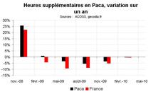 Heures supplémentaires  PACA début 2010 : stabilisation