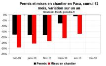 Activité construction Paca en avril 2010 : perspectives en amélioration Activité construction Paca en avril 2010 : perspectives en amélioration