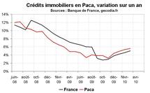 Crédit bancaire  Paca : reprise pour le crédit immobilier