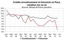 Crédit bancaire Paca : reprise pour le crédit immobilier Crédit bancaire Paca : reprise pour le crédit immobilier
