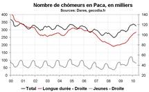 Nombre chômeurs Paca avril 2010 : modération dans la hausse