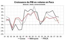 Croissance économique Paca : bonne performance avant crise