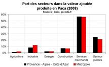 Croissance économique Paca : bonne performance avant crise