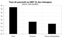 Taux de pauvreté  Paca  2007 : toujours supérieur à la moyenne nationale