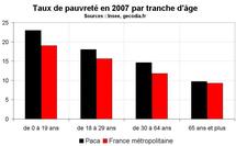 Taux de pauvreté  Paca  2007 : toujours supérieur à la moyenne nationale