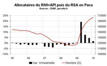 RSA  Paca début 2010 : la hausse continue RSA  Paca début 2010 : la hausse continue