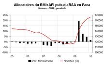 RSA  Paca début 2010 : la hausse continue