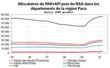 RSA  Paca début 2010 : la hausse continue RSA  Paca début 2010 : la hausse continue