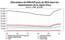 RSA  Paca début 2010 : la hausse continue