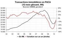 Transactions immobilières  PACA  mai 2010 : reprise pour les logements anciens et neufs