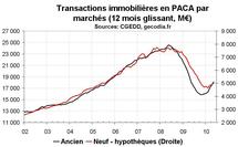 Transactions immobilières  PACA  mai 2010 : reprise pour les logements anciens et neufs